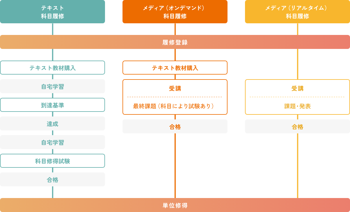 学習の流れ